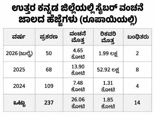 uttara-kannada-cyber-crime-fraud-rs-26-crore